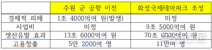 '수원 군 공항 이전 건립 및 화성국제테마파크 사업' 예상 경제효과. <표=민경호 기자>